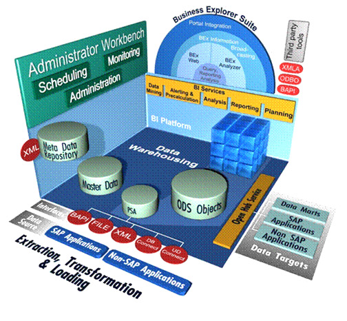 SAP Business Warehouse
