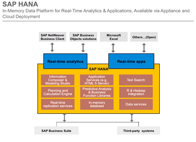 SAP HANA