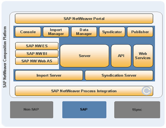 SAP MDM